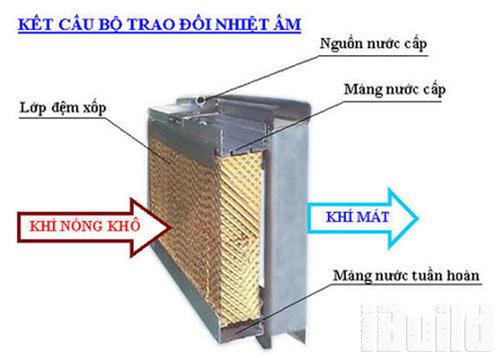 Thiết bị làm mát bằng Cooling Pad